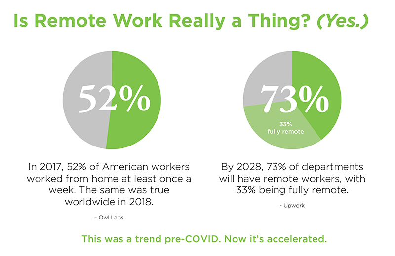 At least 52% of american workers were remote before the pandemic. The number is increasing.