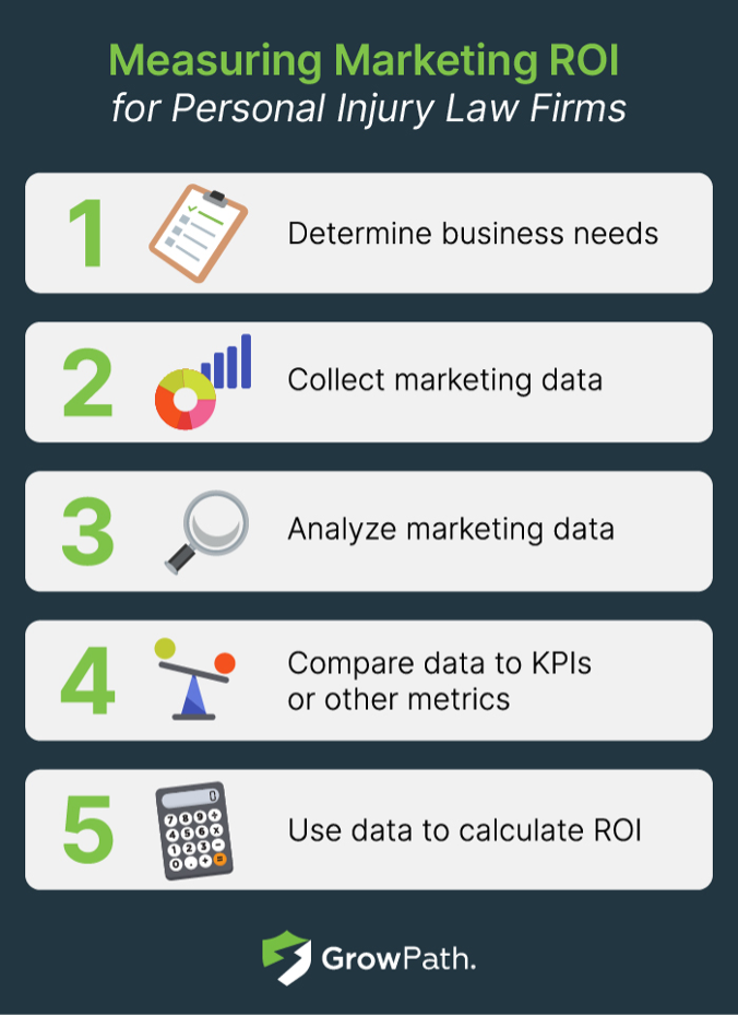 measuring marketing roi for personal injury law firms