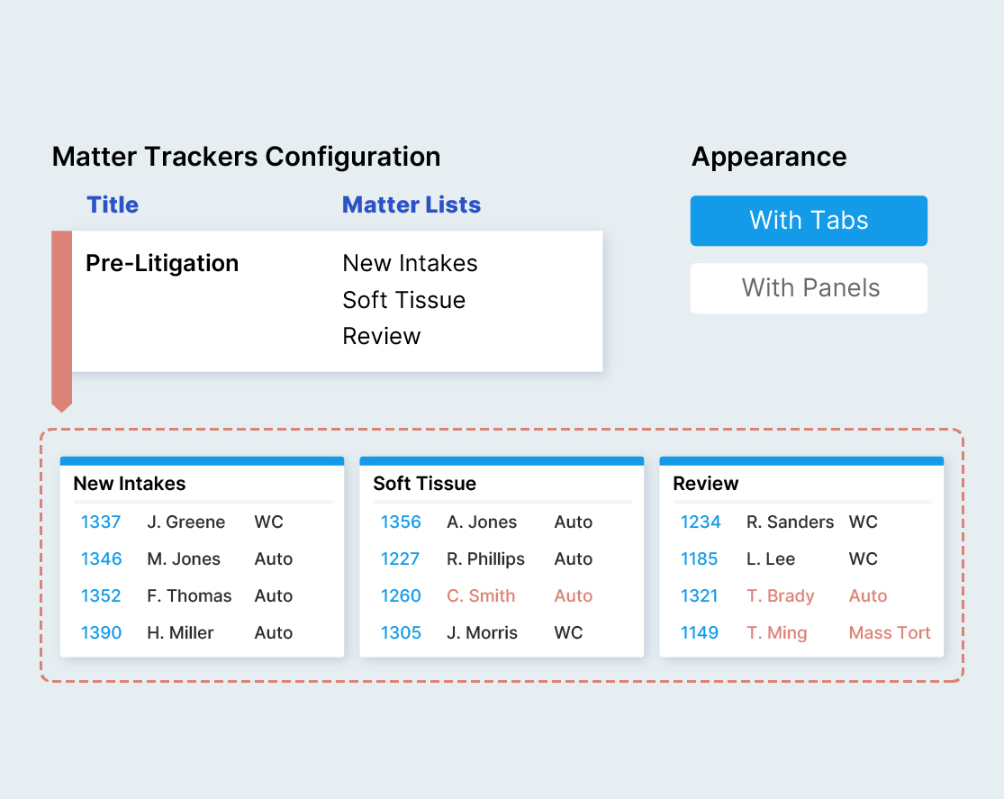 Jove's Matter Trackers configuration: a Pre-Litigation tracker with New Intakes, Soft Tissue and Review lists, each showing matters by case type, with flagged matters in red